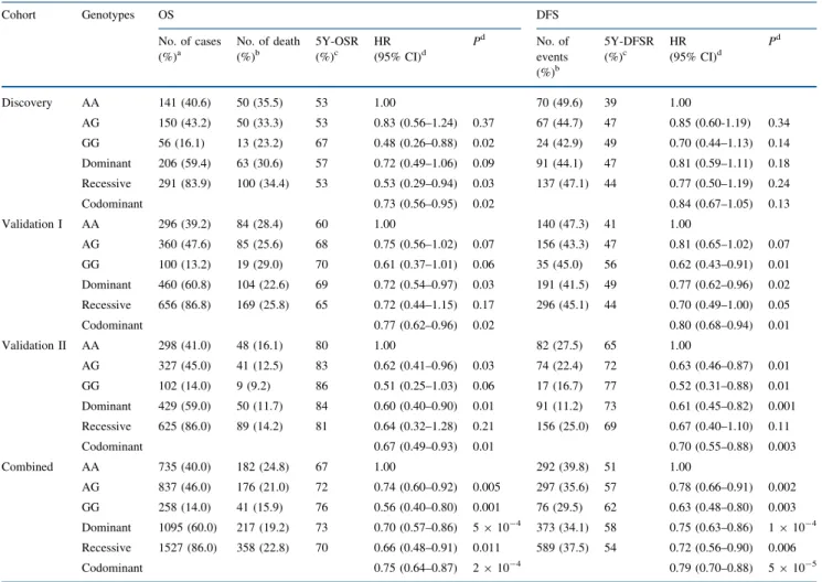 TABLE 2 Overall survival and disease free survival according to DTX1 rs1732786A[G genotypes in the discovery, validation I and II, and combined cohort