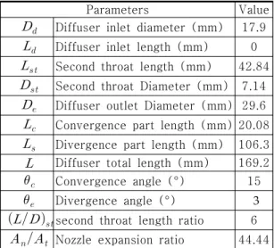 Fig 2. Comparison of k-ω  SST model and experimental data along the diffuser wall