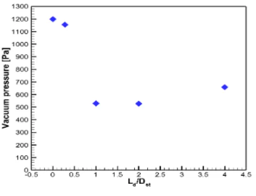 Fig. 5 Vacuum pressure according to location of Center Body Fig.5 는 CB의 위치에 따른 진공챔버의 압력을  도시한다 