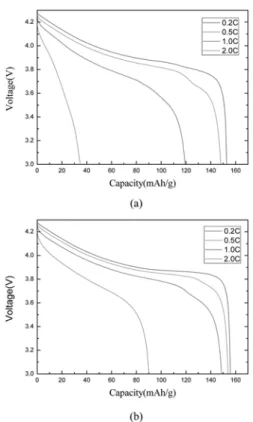 Fig. 4. Discharge profiles of cells with composite separators: