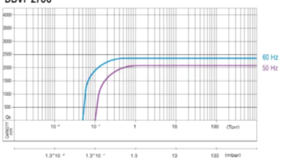 Fig. 3 Performance curve for Dongbang DBVP2700 [2] 앞의 루츠 펌프와 함께 구성될 스크류 펌프로 동방 플 랜텍사의  DBVP2700을 선정하였으며, 이 장비의 형상 및  사양이  그림  2, 3과 같다