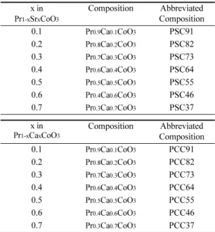 Table 1. The abbreviated specimens of experiments.