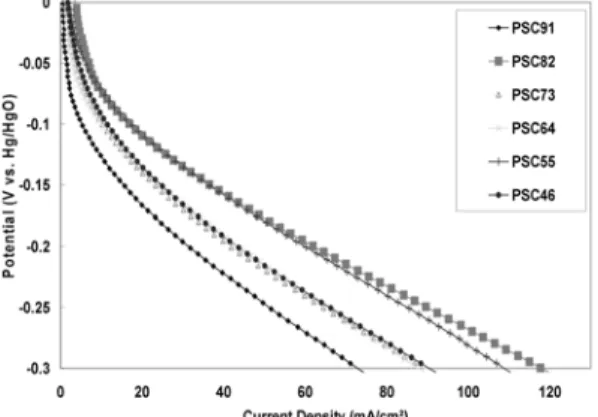 Fig. 11. Anodic Polarization curve of Pr 1-x Sr x CoO 3 cathode. (x = 0.1~0.6)