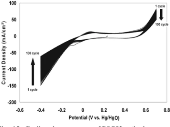 Fig. 14. Anodic and cathodic polarization curve of Pr 1-x Ca x CoO 3  cathode. (x = 0.1~0.6)