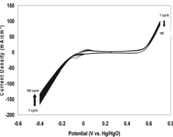 Fig. 18. Cyclic voltammogram of  PSC91 cathode.