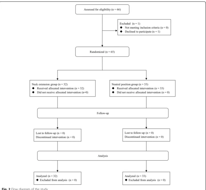 Fig. 2 Flow diagram of the study