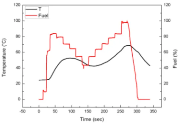Fig. 7 Temperature and Fuel Distribution during Combustion Test 연료량은 최대값을  100%로 하여 상대적인 분포 를  나타내고  있으며 , 온도는 실린더 내벽온도의  평균값이다 