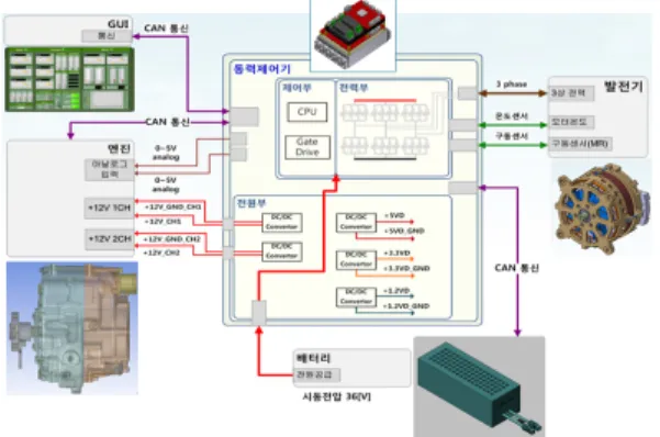 Fig.  5  Schematic  of  Power  System  Control