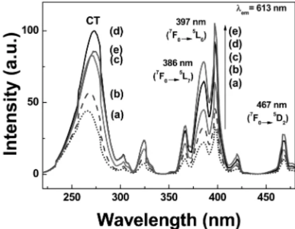 Fig. 2. PL excitation spectra of YNbO 4 : 0.1Eu 3+  fired at various temperatures. (a) 1000 o C, (b) 1100 o C, (c) 1200 o C, (d) 1300 o C, and (e) 1400 o C.
