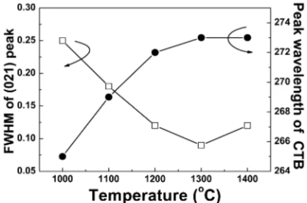 Fig. 5. The variation of the excitation intensity and the peak wavelength of CT band of YNb 1-x Ta x O 4 : Eu 3+ .