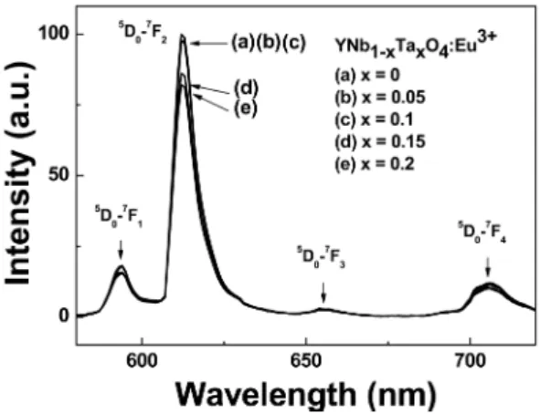 Fig. 6. The emission spectra of of YNb 1-x Ta x O 4 : Eu 3+ . (a) x = 0, (b) x = 0.05, (c) x = 0.1, (d) x = 0.15, and (e) x = 0.2