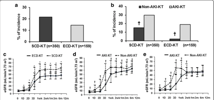 Figure S1). Regarding the allograft biopsies performed within 3 months, proportions of allograft tissue with IF (a) and TA (b) were significantly higher in the ECD-KT group than in the SCD-KT group (38.8% vs