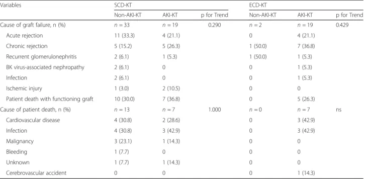 Fig. 3 Comparison of the death-censored graft survival rate (a); between the SCD-KT and ECD-KT groups, and among (b); non-AKI-SCD-KT, AKI-SCD-KT, non-AKI-ECD-KT and AKI-ECD-KT, respectively