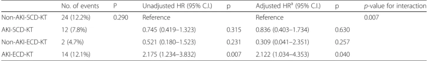 Fig. 4 Comparison of patient survival rates (a); between the SCD-KT and ECD-KT groups, and among (b); non-AKI-SCD-KT, AKI-SCD-KT, non-AKI-ECD-KT and AKI-ECD-KT, respectively