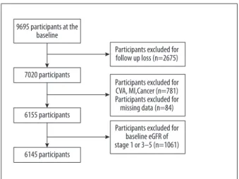 Figure 1.  Flow chart of the study subjects. Missing data include  creatinine, smoking, drinking, exercise, height, weight,  and dietary factors