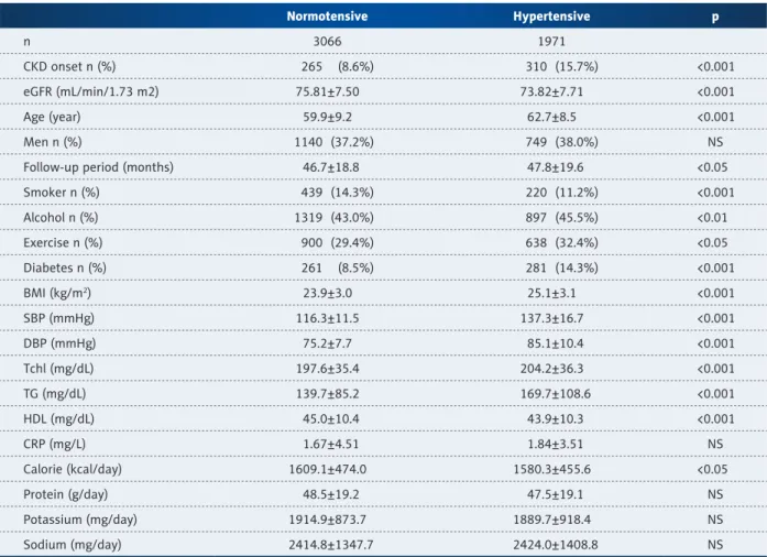 Table 1. Demographics of the participants by hypertension at the baseline.
