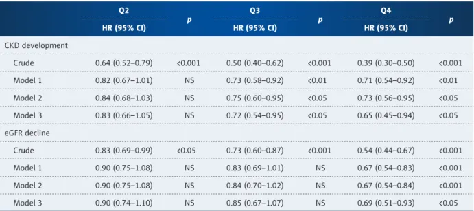 Table 4 shows the association of dietary potassium with CKD  development and eGFR decline of 15% or more compared to  the lowest quartile of potassium intake