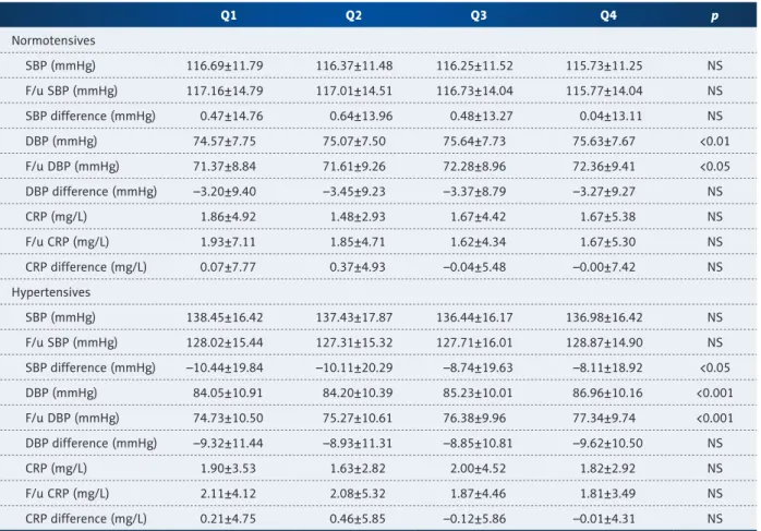 Table 7. Comparison of blood pressure and CRP from baseline to the follow-up by potassium quartiles.