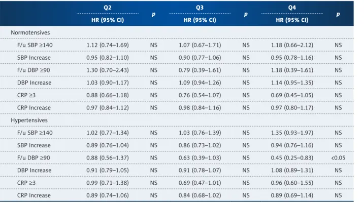 Table 8. Hazard ratios for risk of increase in blood pressures and CRP according to quartiles of potassium.