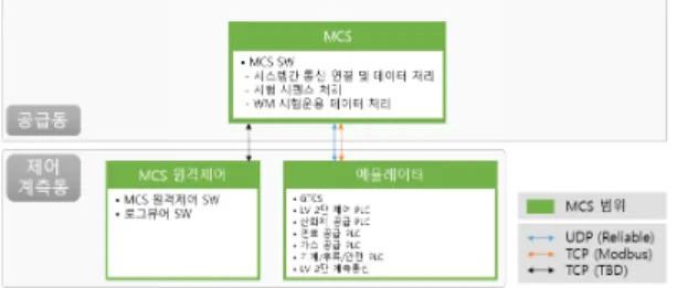Fig. 6 Configuration of Functional Test of MCS 4.2 MCS 연동시험  MCS와 연동되는 GTCS, 제어시스템, 기타 지 원장비 (계측시스템  등)와  각각  별도로  연동하여  통신 및 동작 등 기능을 점검하였다 