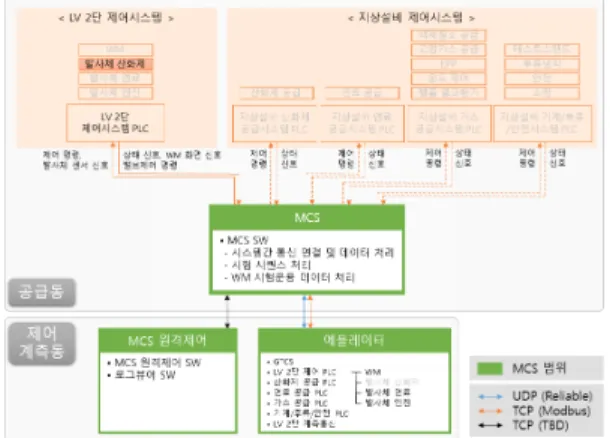 Fig. 11 Diagram of MCS with Measurement System, Emergency System, High Speed Camera, and Voice Counter System for Interface Test.