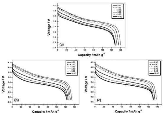 Fig. 3. Rate capability of MAP/LiNi 0.42 Co 0.16 Mn 0.42 O 2  (a), MGP-A/LiNi 0.42 Co 0.16 Mn 0.42 O 2  (b) and MGP-LT/LiNi 0.42 Co 0.16 Mn 0.42 O 2