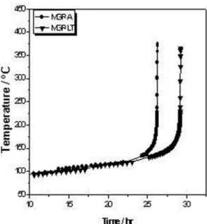 Fig. 6. Self heat rate of respective materials using ARC.