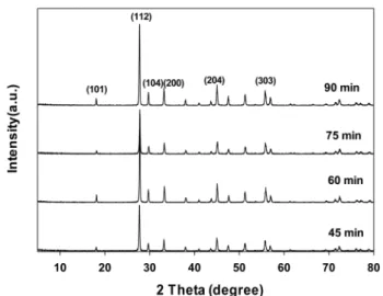 Table 1. The physical properties and photocatalytic activity of various  PbMoO 4  catalysts prepared by different method