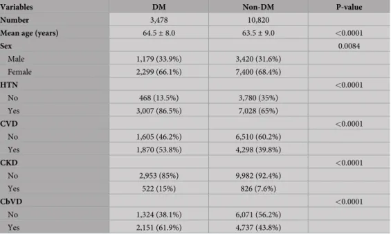 Table 1. Characteristics of the DM group (n = 3,478) and non-DM group (n = 10,820).