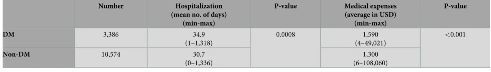 Fig 2. Risk of mortality from DM and comorbidities by Kaplan-Meier analysis. (a) Non-DM vs
