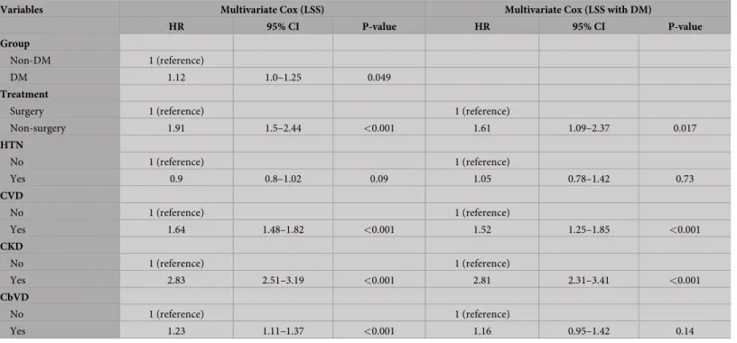 Table 4. Multivariate Cox regression analysis of variables according to risk of mortality in LSS and LSS with DM.