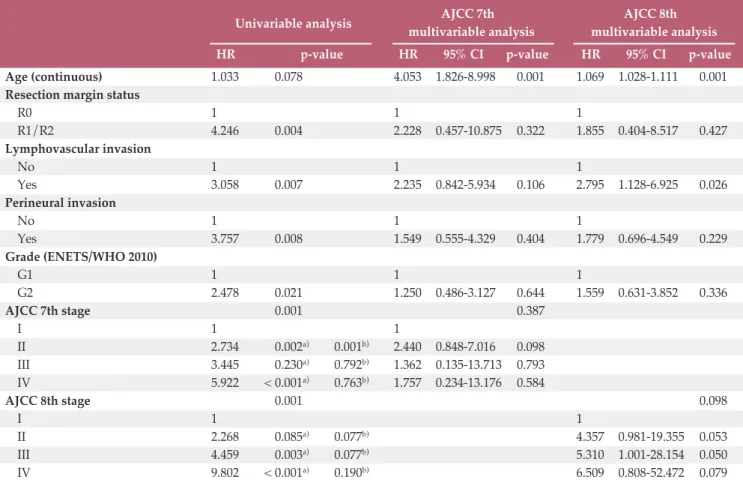 Table 6. Univariable and multivariable analysis of prognostic risk factor for overall survival rate