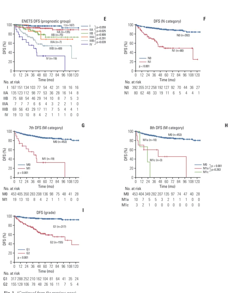 Fig. 1.  (Continued from the previous page)  DFS (N category) FN0N1p < 0.001N1 (n=80)DFS (%)100020406001224 36 48Time (mo)6072849610812080392  80355  62258  33192  19127  11312  4892  670  544  436  427  1N0N1No