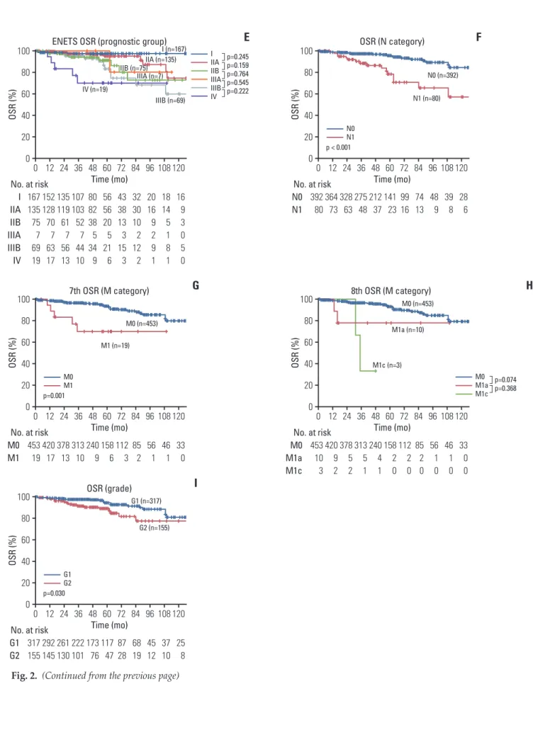 Fig. 2.  (Continued from the previous page)  FN0N1p < 0.001N1 (n=80)OSR (%)100020406001224 36 48Time (mo)6072849610812080392  80364  73275  48212  37141  23328  639916741348  939  828  6N0N1No