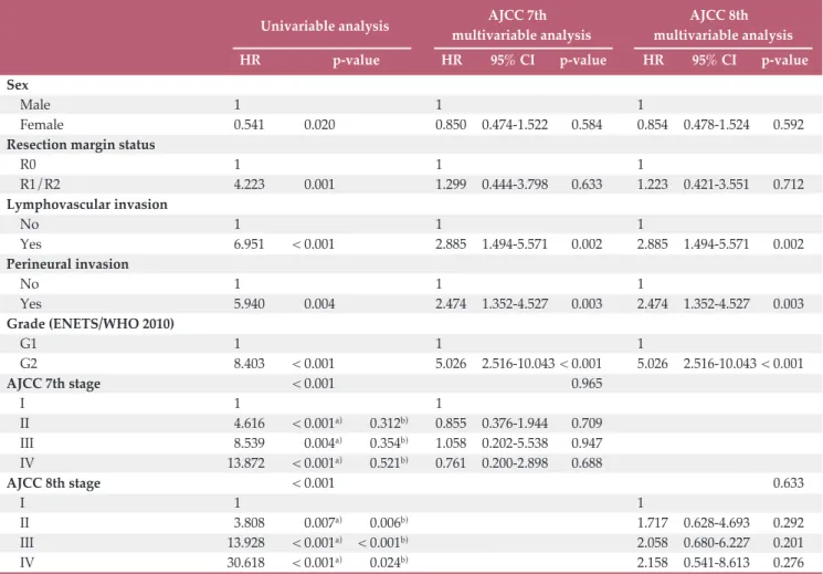 Fig. 2A shows that OSR curves according to 7th AJCC T category are not well separated