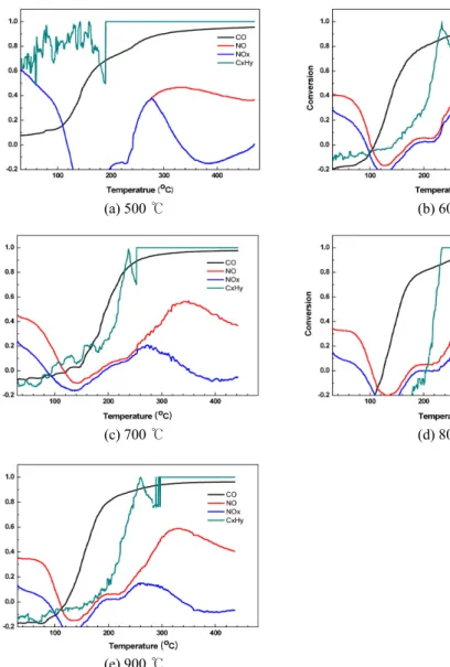 Figure 5 shows the results of the ramp test, which determined  the removal or conversion efficiencies of lean gases with excess  oxygen to forecast the performance levels of catalytic samples  with different calcination temperatures as a DeNO x  catalyst f