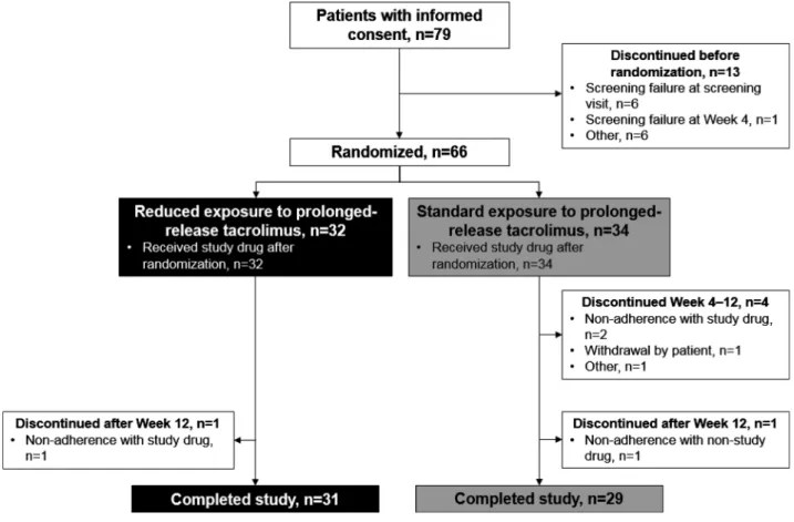 FIGURE 2. Flow of patients through the study.