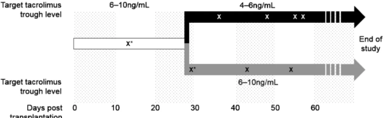 FIGURE 5. Time of acute rejection after transplantation in the prerandomization and postrandomization phases (FAS)
