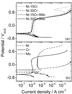 Fig. 1 shows the potentiodynamic polarization re-