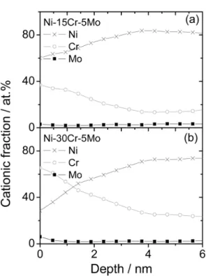 Fig. 4. Mott-Schottky plots for the passive films formed on Ni-(15, 30)Cr-5Mo in pH 8.5 buffer solution.