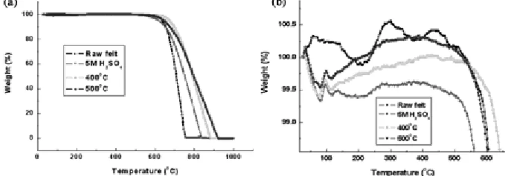 Fig. 4. TGA curves of the thermally treated and the acid-treated carbon felts.