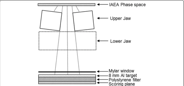 Fig. 1 Schematic diagram of the medical linear accelerator components to generate the Al-target beams modelled using GEANT4 Monte Carlo simulation