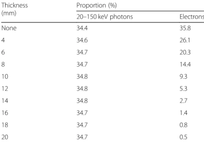Fig. 2 Relative low-energy photon spectra for the aluminum target beams with various polystyrene thicknesses