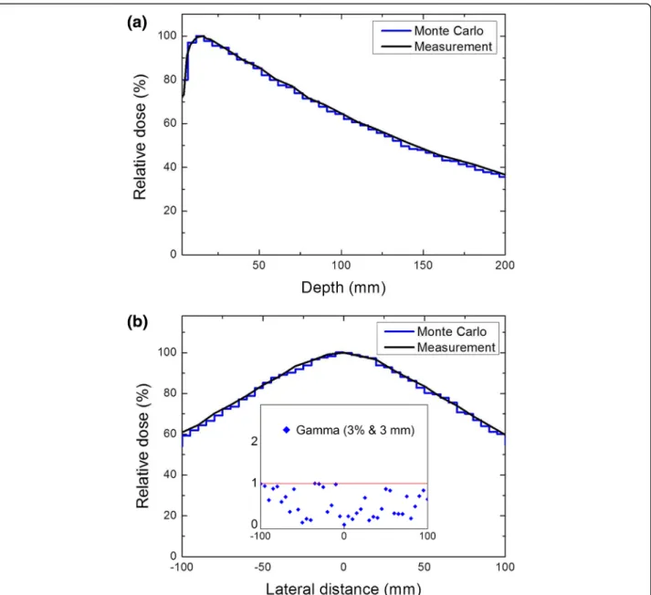 Figure 4 shows the MTF curves for the two imaging beams. The Al-target beam produced better MTF values at each spatial frequency than those of the 6 MV photon beam