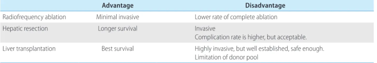 table 2. Summary of treatment modality in small hepatocellular carcinoma (HCC) Study design Compare with 