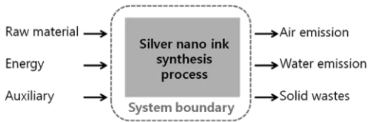 Figure 1. Diagram of life cycle system boundary for silver nano ink  system. 제조공정을 시스템 경계로 정의 하였다