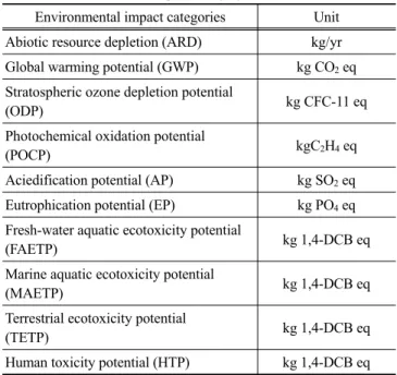 Table 1. Environmental impact category (CML2001)  Environmental impact categories Unit Abiotic resource depletion (ARD) kg/yr Global warming potential (GWP) kg CO 2  eq Stratospheric ozone depletion potential 