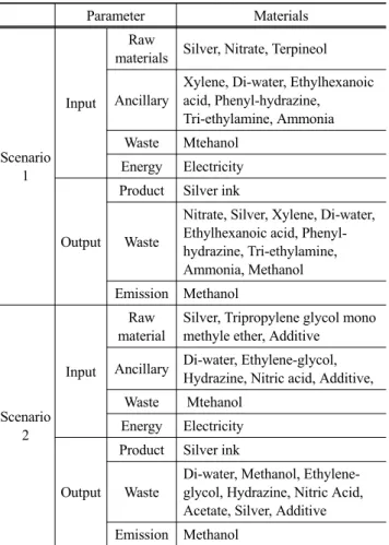 Table 4. Data source and emission for LCA analysis Parameter Materials