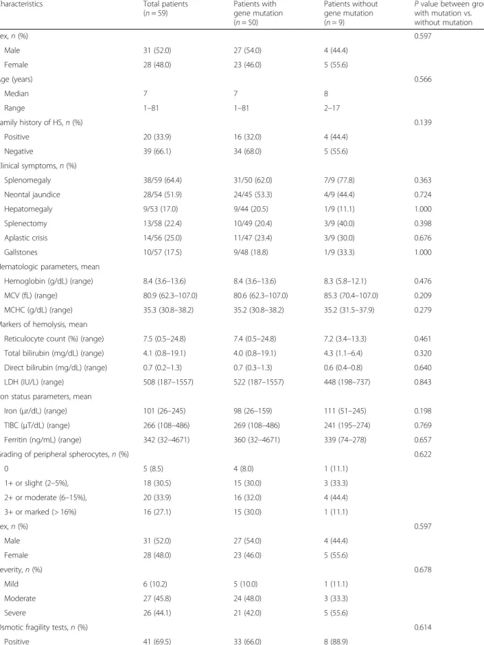 Table 1 Clinical characteristics of patients with HS in Korea