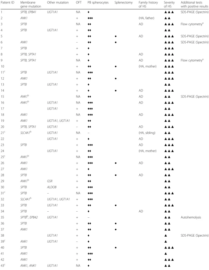 Table 2 Gene mutations, laboratory tests and clinical characteristics Patient ID Membrane